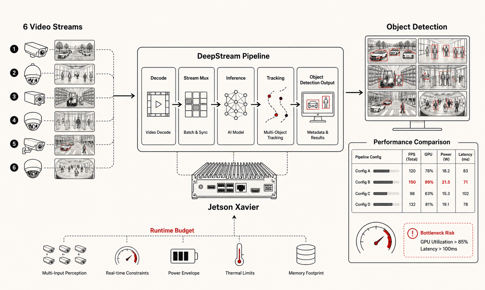 Generated DeepStream pipeline diagram showing six video streams, Jetson Xavier, object detection, performance comparison and runtime budget
