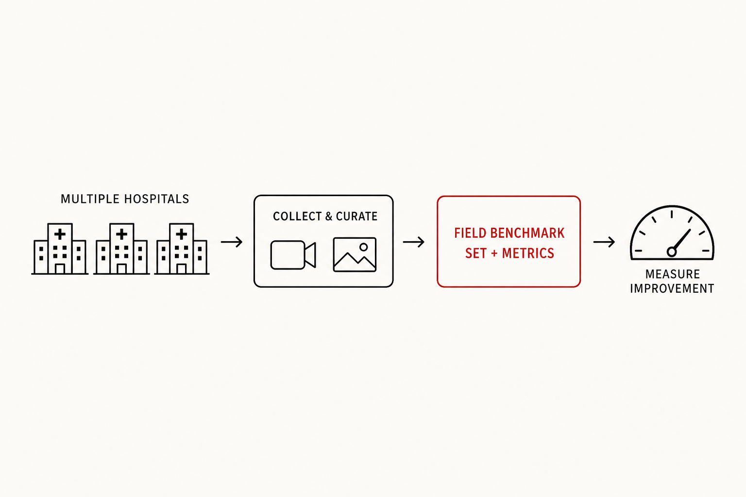 Field benchmark construction: multiple hospitals into collect and curate into field benchmark set and metrics into measure improvement