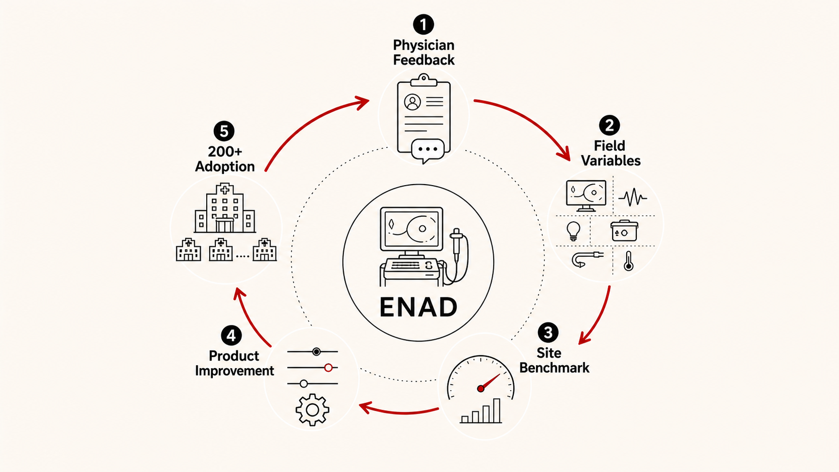 Generated loop diagram connecting physician feedback, field variables, site benchmark, product improvement and 200 plus adoption around ENAD