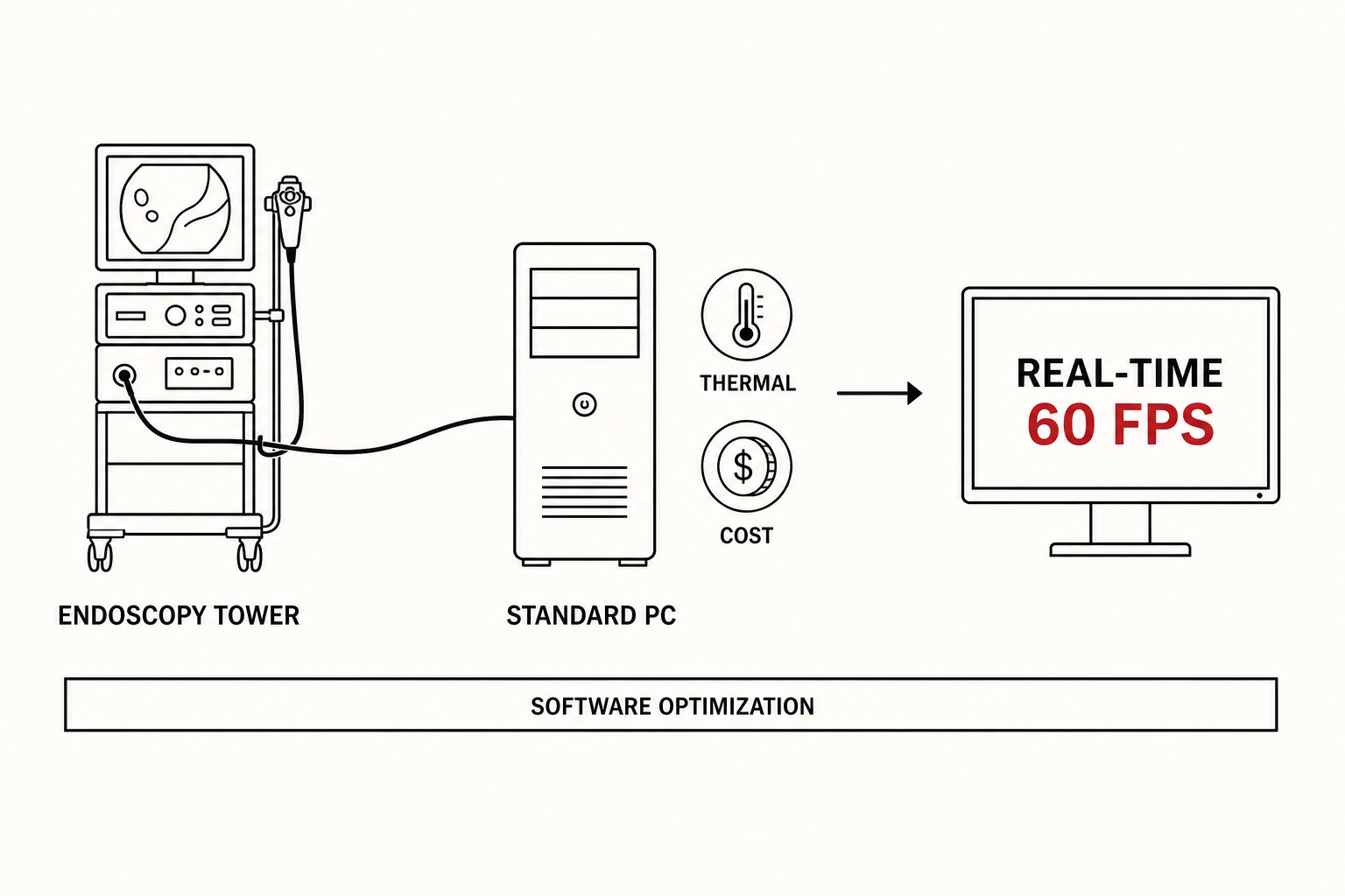 Real-time optimization: endoscopy tower into a standard PC under thermal and cost constraints, producing real-time 60 fps, with software optimization