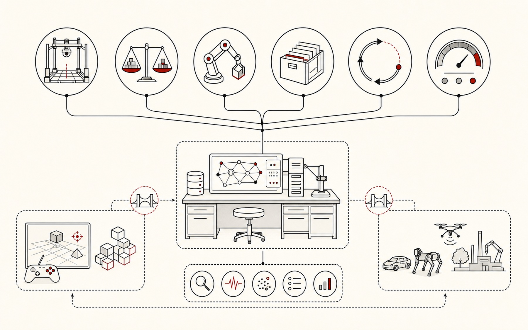 Generated diagram connecting simulation, evidence, robotics, archives, iteration, and performance into one agent lab